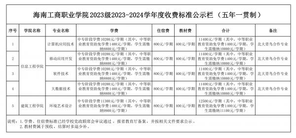 0705表四、海南工商职业三亿体育2023级2023-2024学年度收费标准公示栏（五年一贯制）_00.jpg