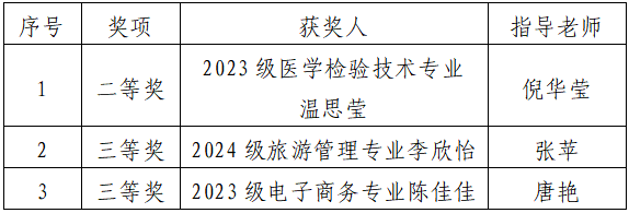 喜报 我校学子在海南省第十八届大学生翻译比赛中斩获佳绩